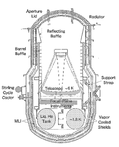 the cross section of the cryostat